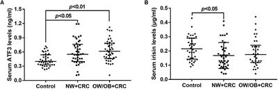 Serum and Adipose Tissue mRNA Levels of ATF3 and FNDC5/Irisin in Colorectal Cancer Patients With or Without Obesity